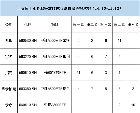 谁是上交所A500ETF流动性之王？招商A500指数ETF（560610）累计11次获得日成交额第一名