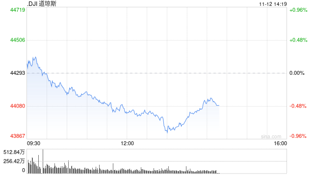 午盘：美股午盘走低 标普指数失守6000点关口