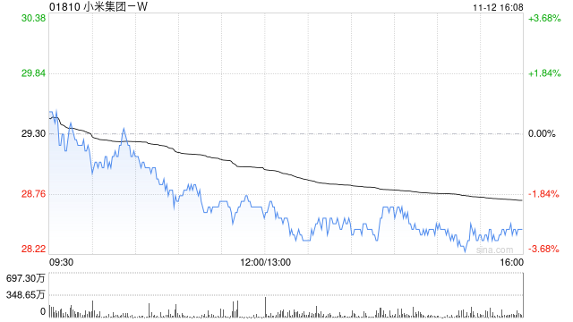 小米集团-W11月12日注销170万股已回购股份