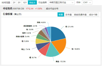 稀土+锂业股联袂狂飙，有色龙头ETF（159876）盘中上探1．63%，有研新材连收5个涨停