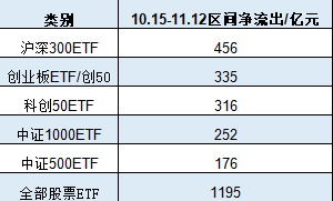 A500ETF吸金其它主流ETF遭赎回！华夏科创50ETF自10月15日以来资金净流出160亿元