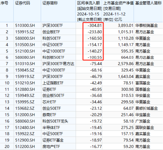 A500ETF吸金其它ETF遭殃！10月15日以来易方达创业板ETF遭净赎回233亿元，易方达科创板50ETF资金净流出100亿