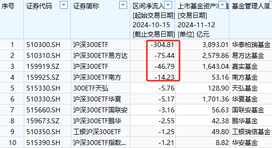 A500ETF吸金其它ETF遭殃！10月15日以来易方达创业板ETF遭净赎回233亿元，易方达科创板50ETF资金净流出100亿