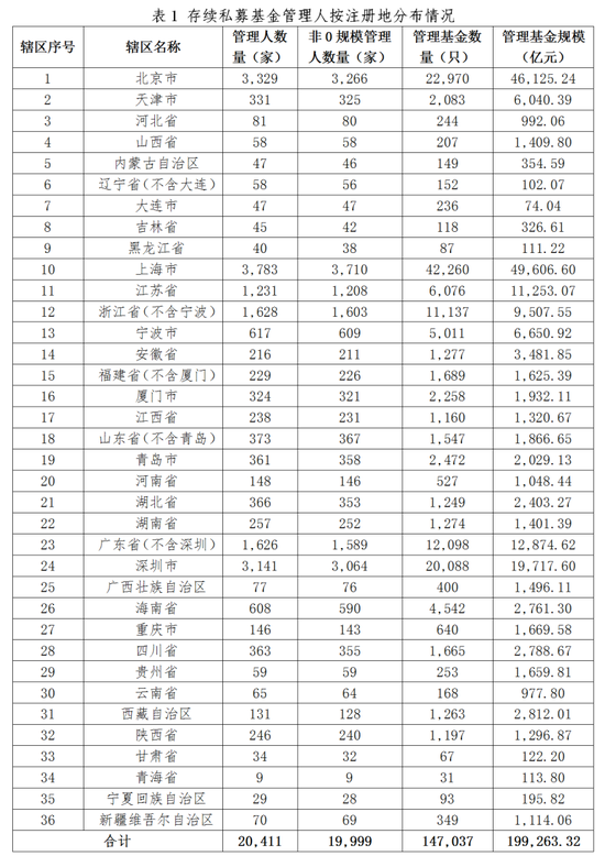 中基协：截至2024年10月末 存续私募基金规模19.93万亿元