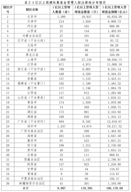 中基协：截至2024年10月末 存续私募基金规模19.93万亿元