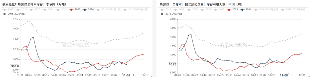 双焦：冬储行情该怎么走