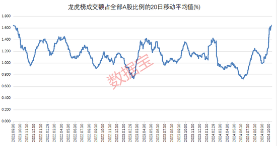 高位股跳水！游资活跃度创阶段新高