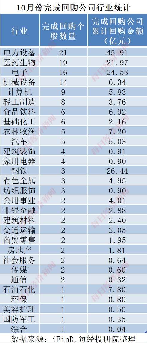 A股十月回购榜：晨光生物回购注销比例超9%，“招商系”回购议案尚未全部过会