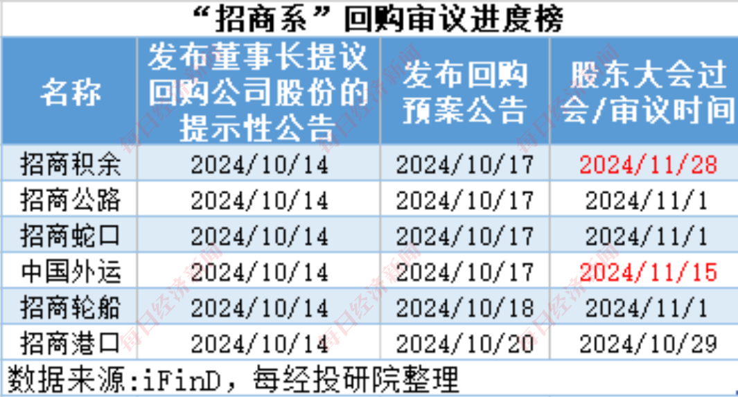 A股十月回购榜：晨光生物回购注销比例超9%，“招商系”回购议案尚未全部过会