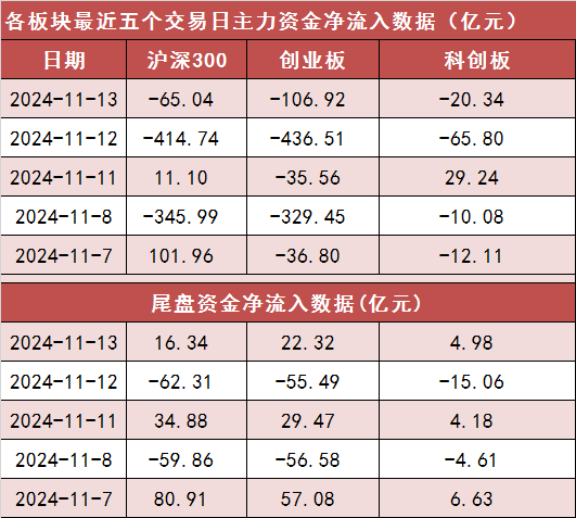 11月13日资金路线图 | 两市主力资金净流出超530亿元 传媒等行业实现净流入