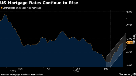 美国抵押贷款利率在特朗普当选后的一周继续攀升