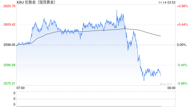 美元强势压制 黄金价格继续下跌