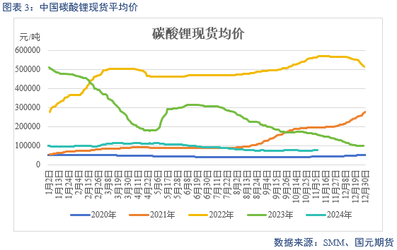 【碳酸锂】弱需求预期修正 锂价区间或抬升