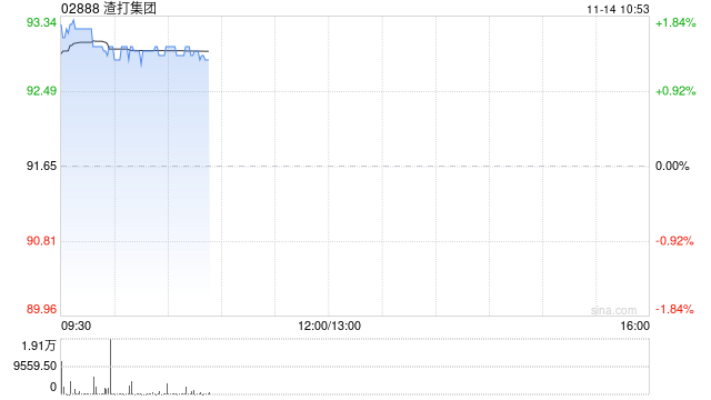 渣打集团11月12日斥资1382.62万英镑回购148.66万股