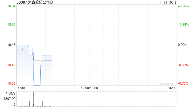 太古股份公司B11月13日斥资172.87万港元回购16.5万股