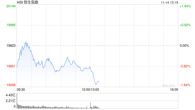 午评：港股恒指跌0.88% 恒生科指跌1.43%数字货币概念股逆势走高