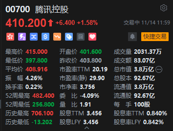 午评：港股恒指跌0.88% 恒生科指跌1.43%数字货币概念股逆势走高