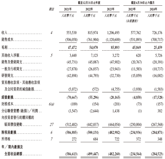 盛威时代科技，递交IPO招股书，拟赴香港上市，中信建投独家保荐