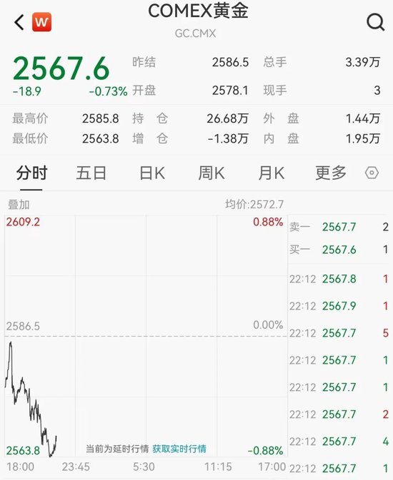 价格持续回落 黄金跌上热搜