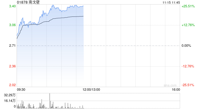 南戈壁早盘一度涨超17% 前三季度净溢利2020.6万美元