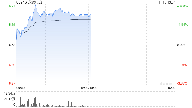 龙源电力早盘涨超3% 年内获瑞众人寿保险多次增持