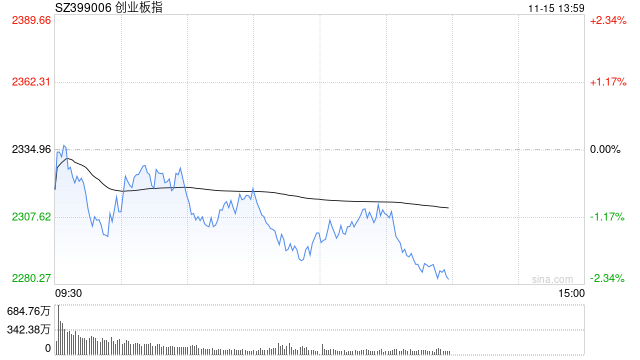 午评：创指半日跌1.49% AI概念股早盘强势