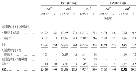 氢能公司「重塑能源」，通过IPO聆讯，或很快香港上市，中金独家保荐