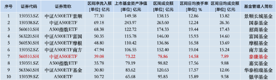 本周泰康中证A500ETF资金净流入14.29亿元，同类倒数第三！本月交易额为78.86亿元同类排名垫底