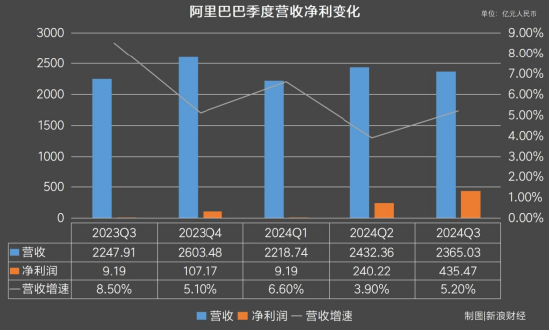 透视阿里Q2财报：双11买家数创历史新高，电商行业重回价值竞争 | 财星球