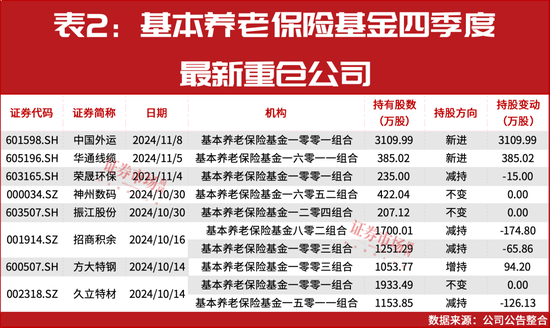 “国家队”四季度重仓股提前曝光！