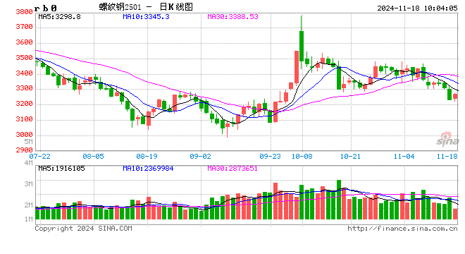 光大期货：11月18日矿钢煤焦日报