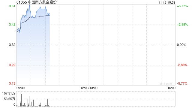 航空股早盘涨幅居前 南方航空涨超5%中国国航涨超4%