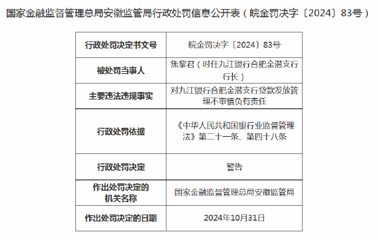 九江银行合肥金潜支行因贷款发放管理不审慎被罚30万元 支行行长被警告