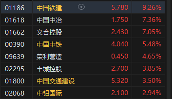 午评：港股恒指涨1.18% 恒生科指涨1%中字头基建股涨势强劲