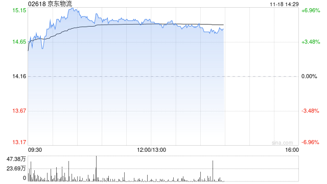 京东物流早盘涨逾6% 交银世界
维持“买入”评级