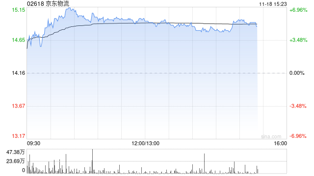 交银世界
：维持京东物流“买入”评级 目标价升至18港元