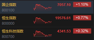 收评：港股恒指涨0.77% 科指涨0.32%基建股、银行股全天涨幅居前
