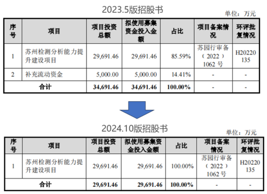 老板负债1亿？根本不慌，IPO上市就能还上！胜科纳米：说好的芯片全科医院，严重依赖供应商，业绩增长陷停滞