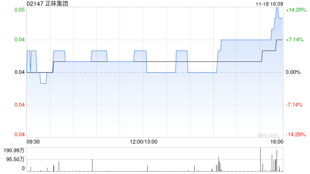 正味集团拟折让约19.15%配股 比较高
净筹约576万港元