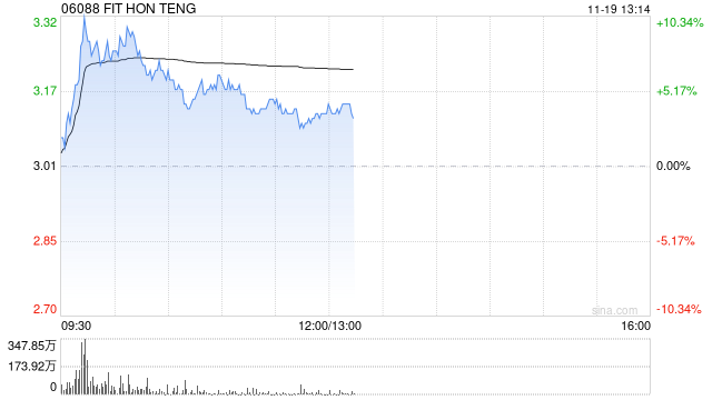 鸿腾精密早盘涨逾6% 招银世界
维持“买入”评级