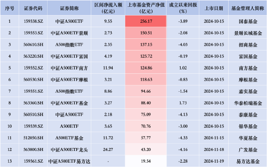 中证A500ETF摩根昨日资金净流入3.21亿元，同类产品倒数第四！总规模118.63亿元居同类产品第六