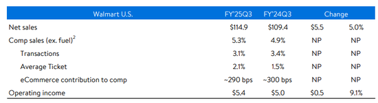 沃尔玛Q3营收和利润双双超预期，再次上调营收指引，盘前涨近4%