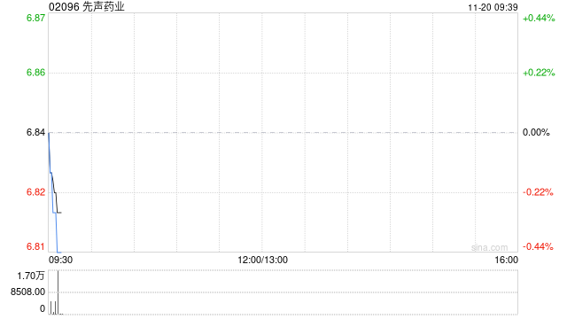 先声药业11月19日斥资512.03万港元回购75.6万股