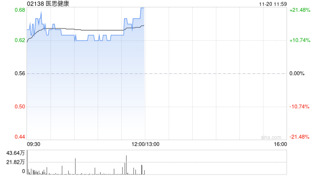 医思健康现涨逾13% 预计中期纯利同比增长不少于60%