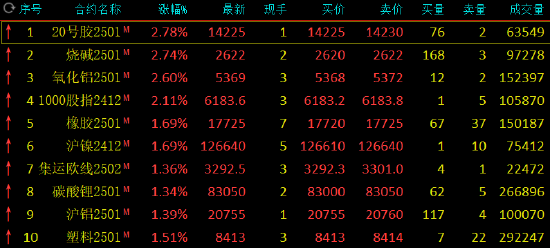 午评：烧碱涨近3% 氧化铝涨超2%