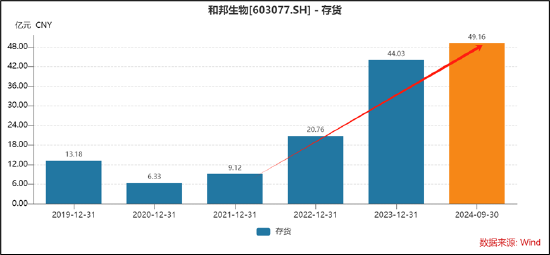 和邦生物46亿可转债募资理由是否说谎？曾被质疑财务造假 250亿资产是否埋雷