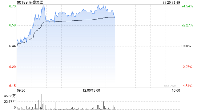 东岳集团早盘涨逾4% 易方达持仓比例上升至6.13%