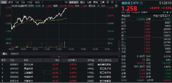 利好来袭，商业航天概念再冲高！四川九洲斩获三连板，国防军工ETF（512810）快速拉涨逾1.5%！