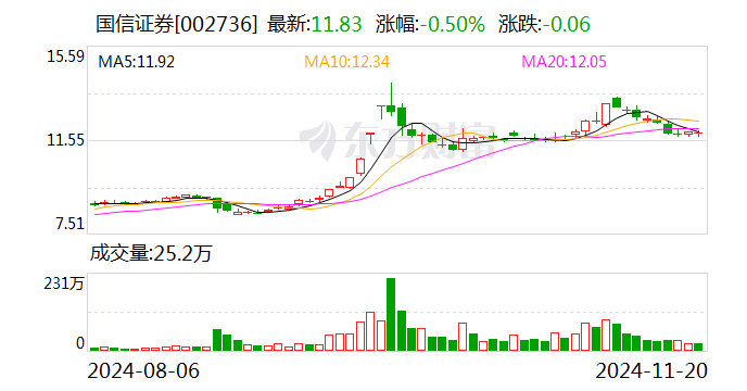 国信证券：公司副总裁吴国舫被立案审查并实施留置 已解聘其副总裁职务