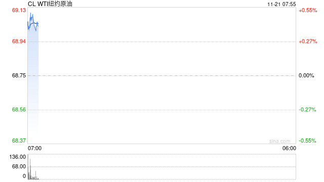 原油：WTI下跌 美国库存数据利空令地缘政治风险推升的涨势遇挫